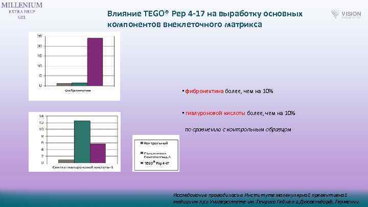 Влияние TEGO® Pep 4 -17 на выработку основных компонентов внеклеточного матрикса • фибронектина более,