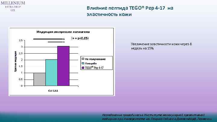 Влияние пептида TEGO® Pep 4 -17 на эластичность кожи Увеличение эластичности кожи через 8