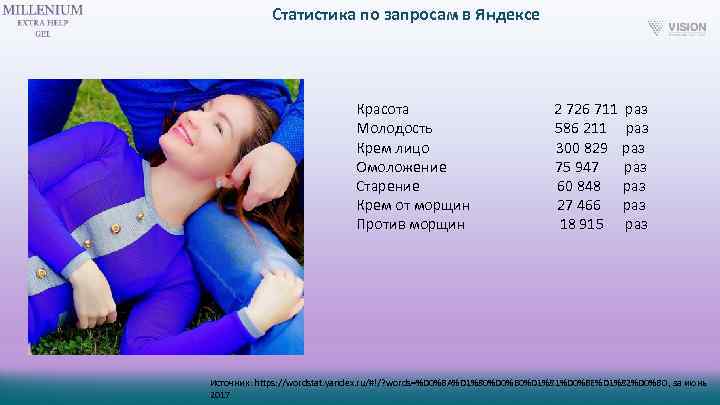 Статистика по запросам в Яндексе Красота 2 726 711 раз Молодость 586 211 раз