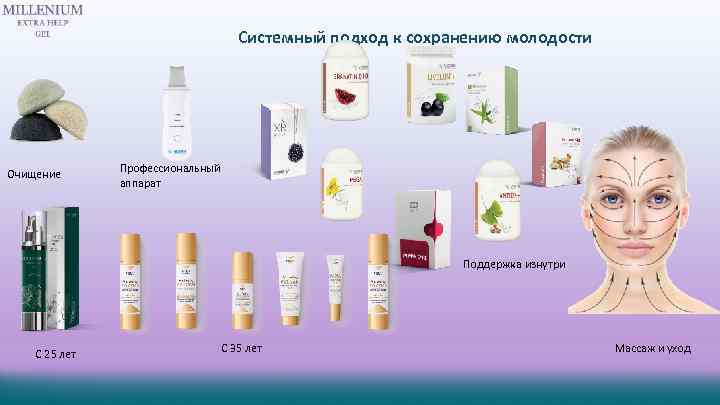 Системный подход к сохранению молодости Очищение Профессиональный аппарат Поддержка изнутри С 25 лет С