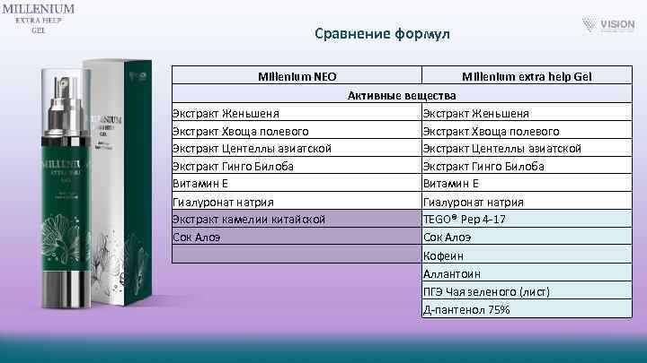 Сравнение формул Millenium NEO Экстракт Женьшеня Экстракт Хвоща полевого Экстракт Центеллы азиатской Экстракт Гинго