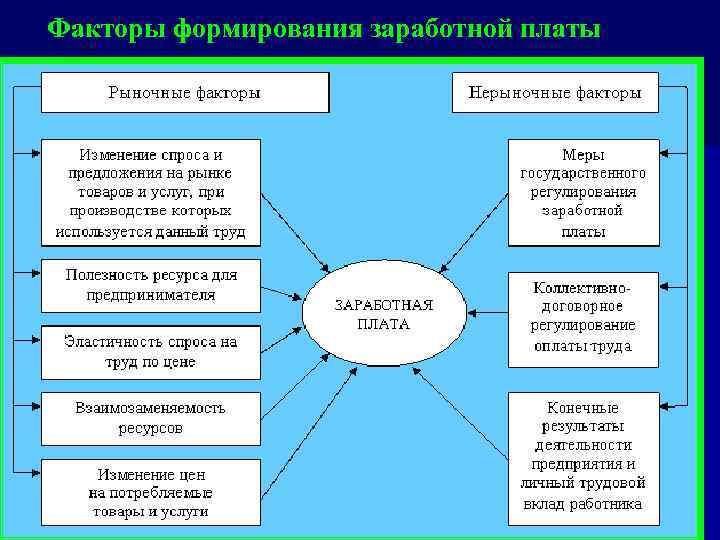 Социальные факторы формирования заработной платы проект