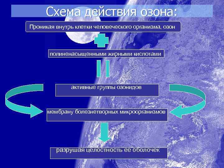 Схема действия озона: Проникая внутрь клетки человеческого организма, озон полиненасыщенными жирными кислотами активные группы