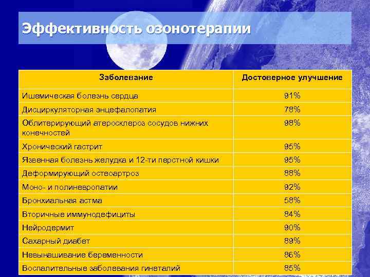 Эффективность озонотерапии Заболевание Достоверное улучшение Ишемическая болезнь сердца 91% Дисциркуляторная энцефалопатия 78% Облитерирующий атеросклероз