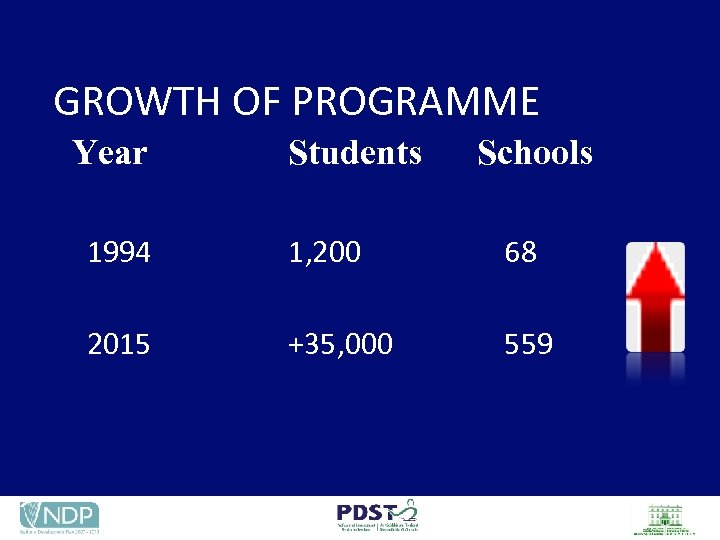 GROWTH OF PROGRAMME Year Students Schools 1994 1, 200 68 2015 +35, 000 559