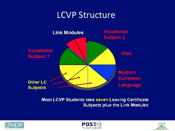 LCVP Structure Link Modules Vocational Subject 1 Other LC Subjects Vocational Subject 2 Irish