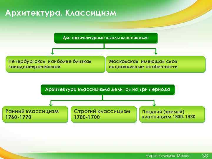 Архитектура. Классицизм Две архитектурные школы классицизма Петербургская, наиболее близкая западноевропейской Московская, имеющая свои национальные