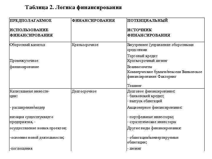 Таблица 2. Логика финансирования ПРЕДПОЛАГАЕМОЕ ФИНАНСИРОВАНИЯ ИСПОЛЬЗОВАНИЕ ФИНАНСИРОВАНИЯ Оборотный капитал ИСТОЧНИК ФИНАНСИРОВАНИЯ Краткосрочное Промежуточное