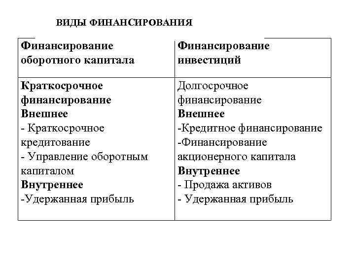 ВИДЫ ФИНАНСИРОВАНИЯ Финансирование оборотного капитала Финансирование инвестиций Краткосрочное финансирование Внешнее - Краткосрочное кредитование -