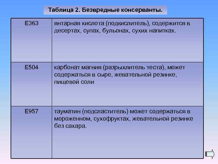 Таблица 2. Безвредные консерванты. Е 363 янтарная кислота (подкислитель), содержится в десертах, супах, бульонах,