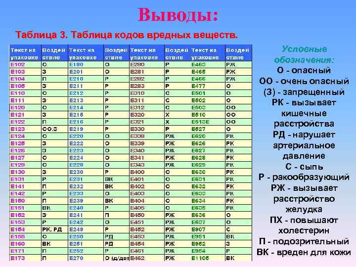 Выводы: Таблица 3. Таблица кодов вредных веществ. Условные обозначения: О - опасный ОО -
