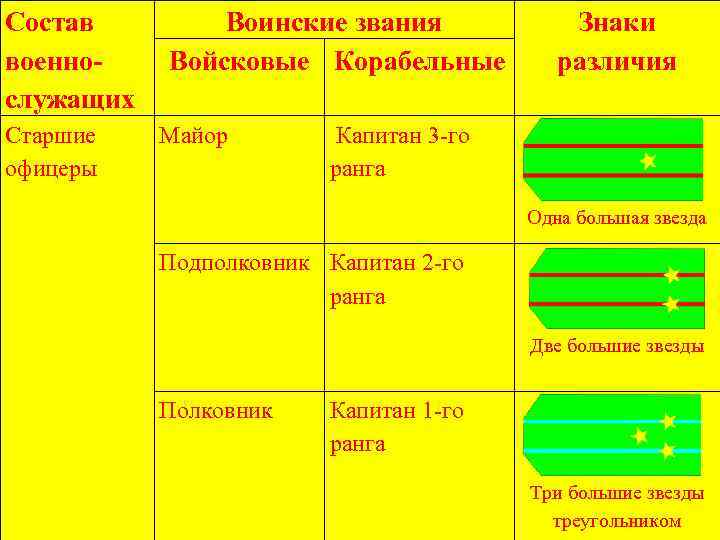 Состав военнослужащих Старшие офицеры Воинские звания Войсковые Корабельные Майор Капитан 3 -го ранга Знаки