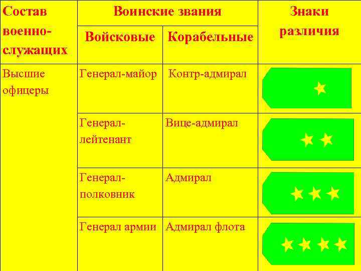Состав военнослужащих Высшие офицеры Воинские звания Знаки различия Войсковые Корабельные Генерал-майор Контр-адмирал Генераллейтенант Вице-адмирал