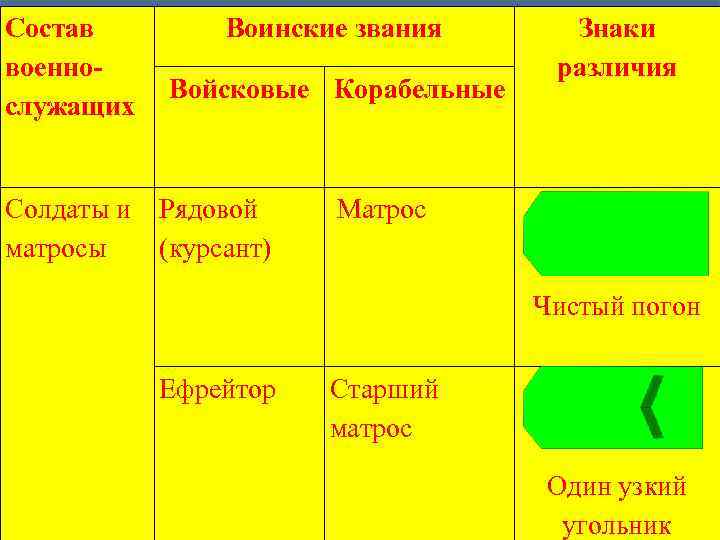 Состав военнослужащих Воинские звания Знаки различия Войсковые Корабельные Солдаты и Рядовой матросы (курсант) Матрос
