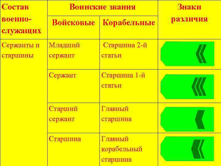 Состав военнослужащих Сержанты и старшины Воинские звания Знаки различия Войсковые Корабельные Младший сержант Старшина
