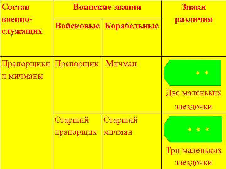 Состав военнослужащих Воинские звания Знаки различия Войсковые Корабельные Прапорщики Прапорщик Мичман и мичманы Две