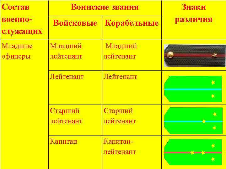 Состав военнослужащих Младшие офицеры Воинские звания Знаки различия Войсковые Корабельные Младший лейтенант Лейтенант Старший