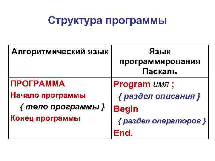 Структура программы Алгоритмический язык ПРОГРАММА Начало программы { тело программы } Конец программы Язык