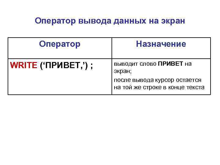 Оператор вывода данных на экран Оператор WRITE (‘ПРИВЕТ, ’) ; Назначение выводит слово ПРИВЕТ