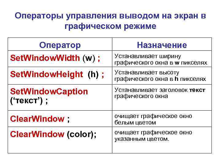 Операторы управления выводом на экран в графическом режиме Оператор Назначение Set. Window. Width (w)