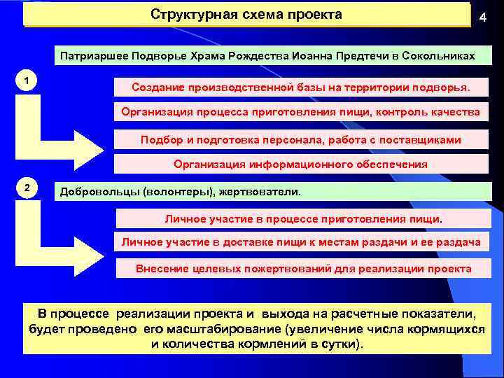 Структурная схема проекта 4 Патриаршее Подворье Храма Рождества Иоанна Предтечи в Сокольниках 1 Создание