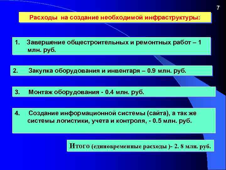 7 Расходы на создание необходимой инфраструктуры: 1. Завершение общестроительных и ремонтных работ – 1