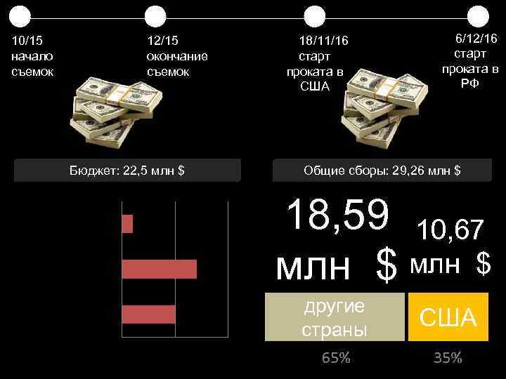 10/15 начало съемок 12/15 окончание съемок 18/11/16 старт проката в США Бюджет: 22, 5