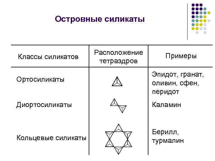 Островные силикаты Классы силикатов Расположение тетраэдров Примеры Ортосиликаты Эпидот, гранат, оливин, сфен, перидот Диортосиликаты