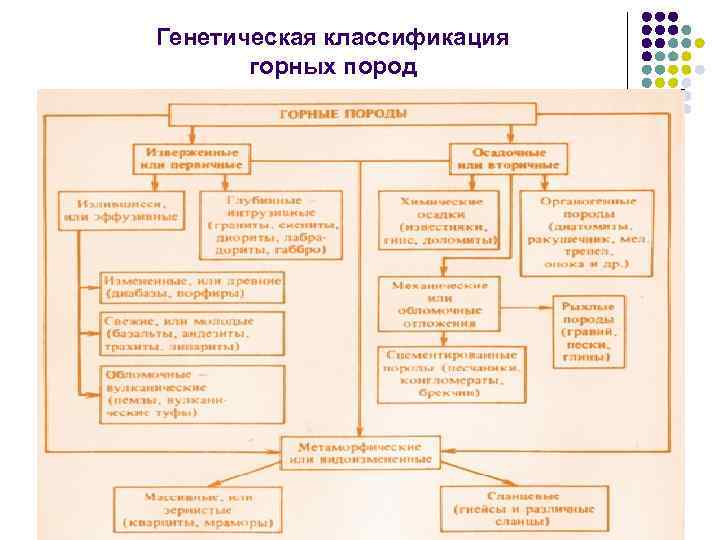 География 5 класс составить схему виды горных пород по происхождению