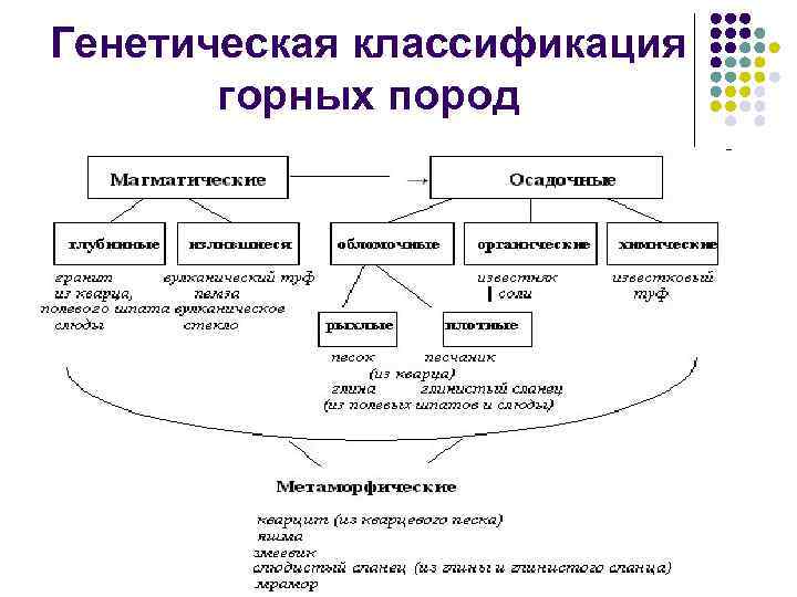 Составить схему классификации горных пород с примерами