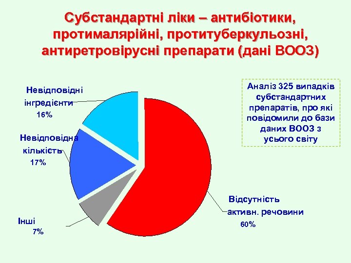 Субстандартні ліки – антибіотики, протималярійні, протитуберкульозні, антиретровірусні препарати (дані ВООЗ) Невідповідні інгредієнти 16% Невідповідна