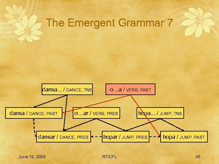 The Emergent Grammar 7 dansa. . . / DANCE, TNS dansa / DANCE, PAST