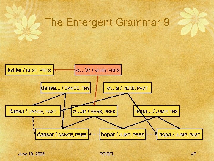 The Emergent Grammar 9 kvi: ler / REST, PRES σ…Vr / VERB, PRES dansa.