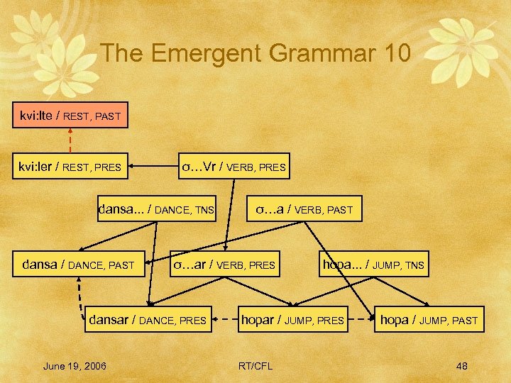 The Emergent Grammar 10 kvi: lte / REST, PAST kvi: ler / REST, PRES