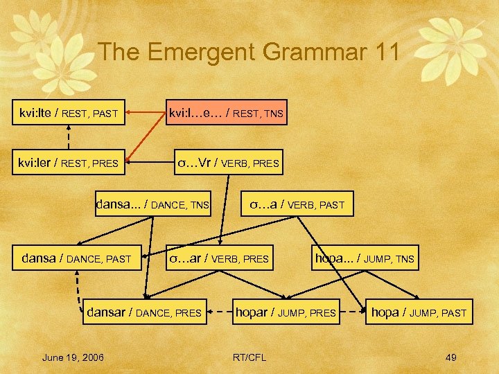 The Emergent Grammar 11 kvi: lte / REST, PAST kvi: l…e… / REST, TNS