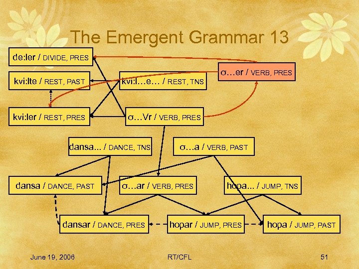 The Emergent Grammar 13 de: ler / DIVIDE, PRES kvi: lte / REST, PAST