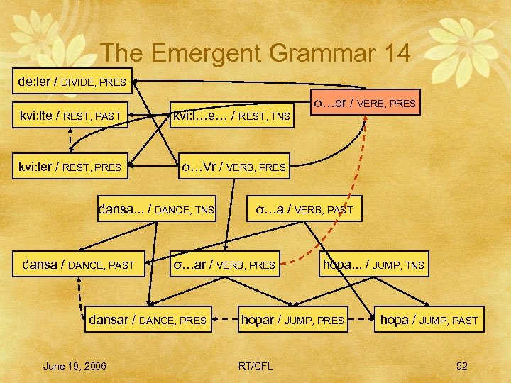 The Emergent Grammar 14 de: ler / DIVIDE, PRES kvi: lte / REST, PAST