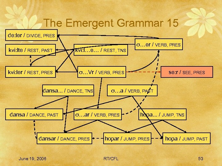 The Emergent Grammar 15 de: ler / DIVIDE, PRES kvi: lte / REST, PAST