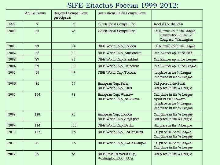 SIFE-Enactus Россия 1999 -2012: Active Teams Regional Competitions participants International SIFE Competitions 1999 7