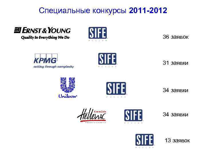 Специальные конкурсы 2011 -2012 36 заявок 31 заявки 34 заявки 13 заявок 