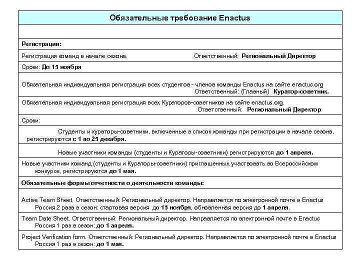 Обязательные требование Enactus Регистрации: Регистрация команд в начале сезона. Ответственный: Региональный Директор Сроки: До