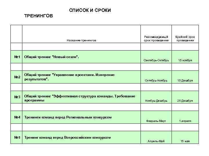 СПИСОК И СРОКИ ТРЕНИНГОВ Название тренингов № 1 № 2 № 3 № 4