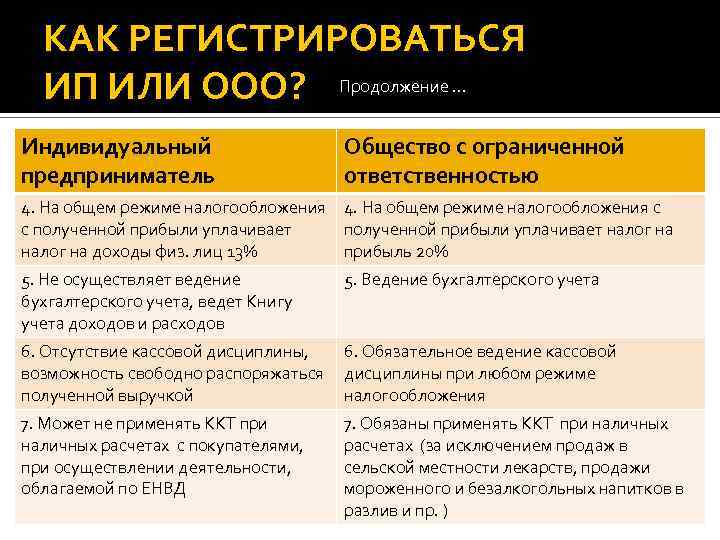 КАК РЕГИСТРИРОВАТЬСЯ ИП ИЛИ ООО? Продолжение … Индивидуальный предприниматель Общество с ограниченной ответственностью 4.
