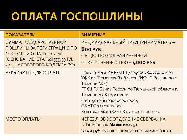 ОПЛАТА ГОСПОШЛИНЫ ПОКАЗАТЕЛИ ЗНАЧЕНИЕ СУММА ГОСУДАРСТВЕННОЙ ИНДИВИДУАЛЬНЫЙ ПРЕДПРИНИМАТЕЛЬ – ПОШЛИНЫ ЗА РЕГИСТРАЦИЮ ПО 800