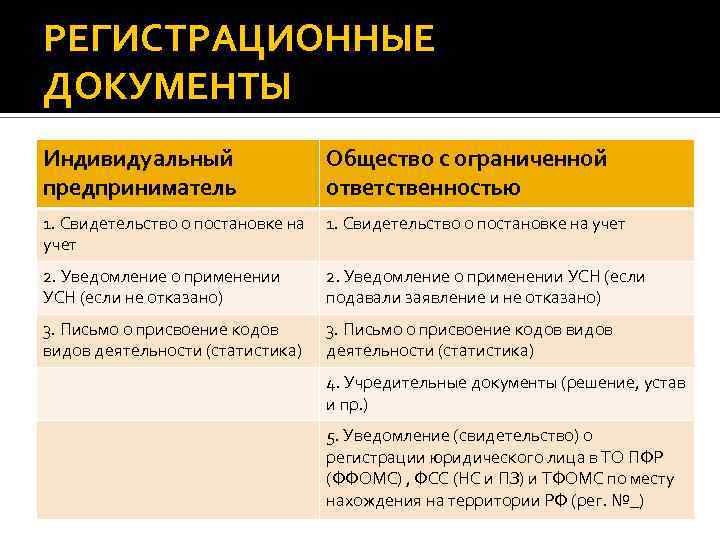 РЕГИСТРАЦИОННЫЕ ДОКУМЕНТЫ Индивидуальный предприниматель Общество с ограниченной ответственностью 1. Свидетельство о постановке на учет