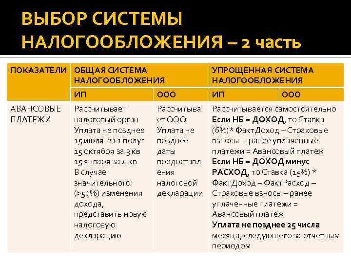 ВЫБОР СИСТЕМЫ НАЛОГООБЛОЖЕНИЯ – 2 часть ПОКАЗАТЕЛИ ОБЩАЯ СИСТЕМА НАЛОГООБЛОЖЕНИЯ УПРОЩЕННАЯ СИСТЕМА НАЛОГООБЛОЖЕНИЯ ИП