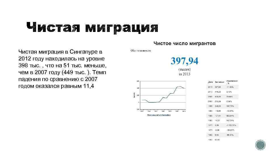 Чистая миграция в Сингапуре в 2012 году находилась на уровне 398 тыс. , что