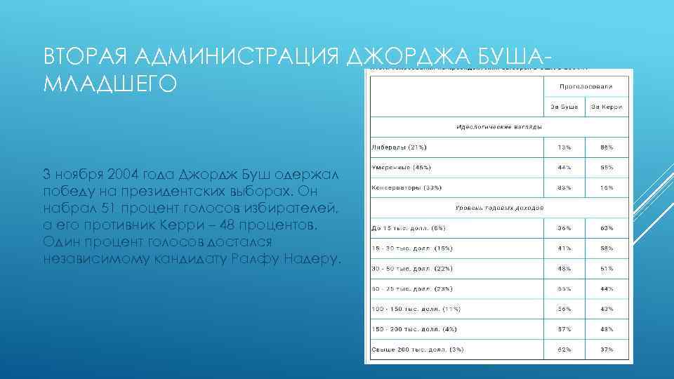 ВТОРАЯ АДМИНИСТРАЦИЯ ДЖОРДЖА БУШАМЛАДШЕГО 3 ноября 2004 года Джордж Буш одержал победу на президентских