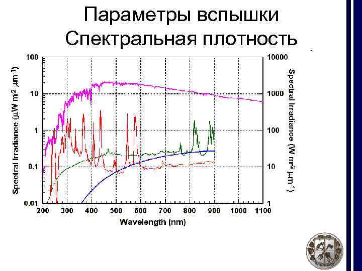 Параметры вспышки Спектральная плотность 