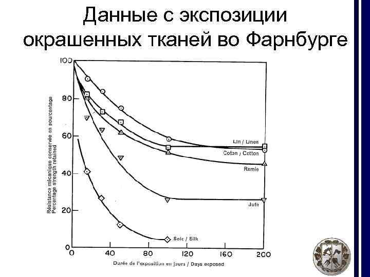 Данные с экспозиции окрашенных тканей во Фарнбурге 